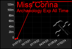 Total Graph of Miss Corina