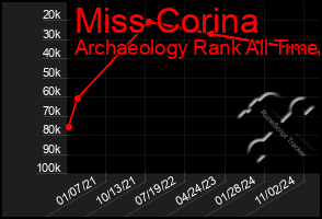 Total Graph of Miss Corina