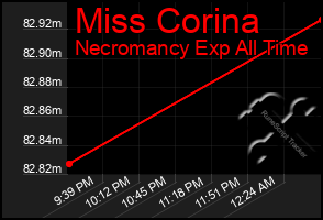 Total Graph of Miss Corina