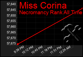 Total Graph of Miss Corina