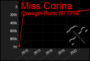 Total Graph of Miss Corina