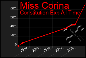 Total Graph of Miss Corina