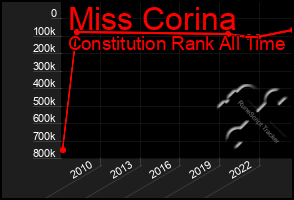 Total Graph of Miss Corina