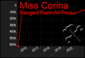 Total Graph of Miss Corina