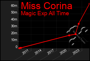 Total Graph of Miss Corina