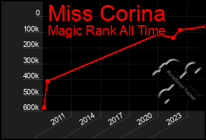 Total Graph of Miss Corina