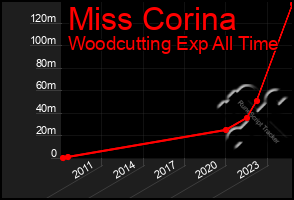 Total Graph of Miss Corina