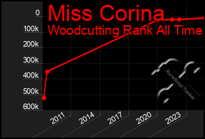 Total Graph of Miss Corina