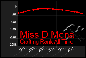 Total Graph of Miss D Mena