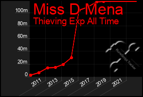 Total Graph of Miss D Mena