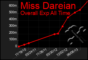 Total Graph of Miss Dareian