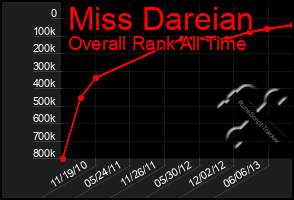 Total Graph of Miss Dareian