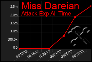 Total Graph of Miss Dareian