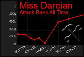 Total Graph of Miss Dareian