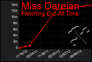 Total Graph of Miss Dareian