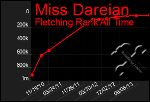 Total Graph of Miss Dareian