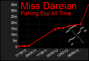 Total Graph of Miss Dareian