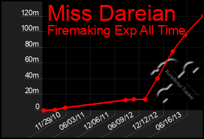 Total Graph of Miss Dareian