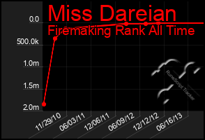 Total Graph of Miss Dareian