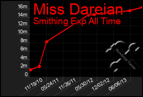 Total Graph of Miss Dareian