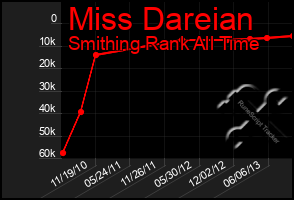 Total Graph of Miss Dareian