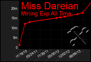 Total Graph of Miss Dareian