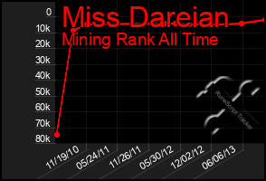 Total Graph of Miss Dareian