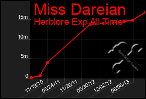 Total Graph of Miss Dareian