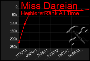 Total Graph of Miss Dareian