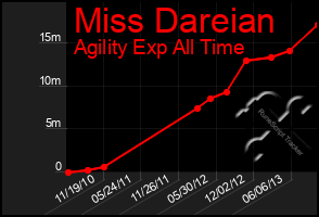 Total Graph of Miss Dareian