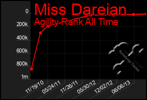 Total Graph of Miss Dareian