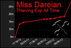 Total Graph of Miss Dareian