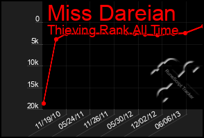 Total Graph of Miss Dareian