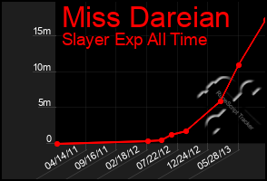 Total Graph of Miss Dareian