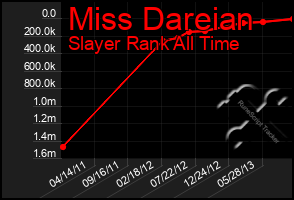 Total Graph of Miss Dareian