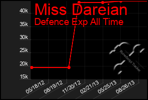 Total Graph of Miss Dareian