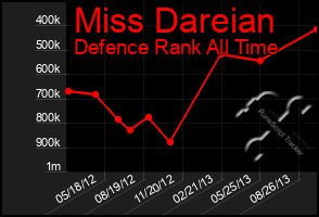 Total Graph of Miss Dareian