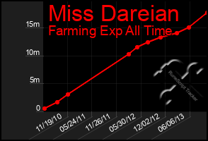 Total Graph of Miss Dareian