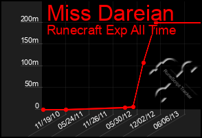 Total Graph of Miss Dareian