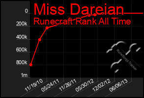 Total Graph of Miss Dareian