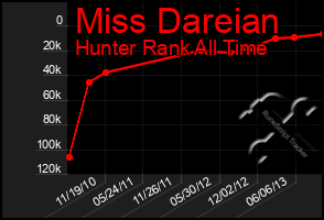 Total Graph of Miss Dareian