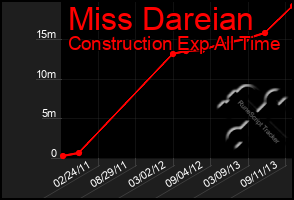 Total Graph of Miss Dareian