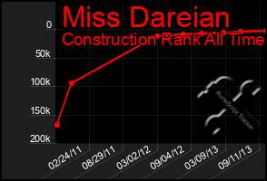 Total Graph of Miss Dareian