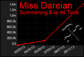 Total Graph of Miss Dareian