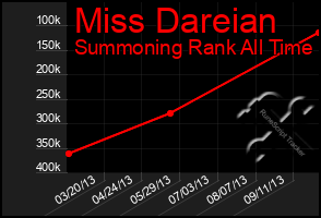 Total Graph of Miss Dareian