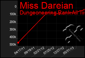 Total Graph of Miss Dareian