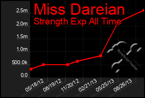 Total Graph of Miss Dareian