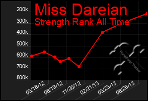 Total Graph of Miss Dareian