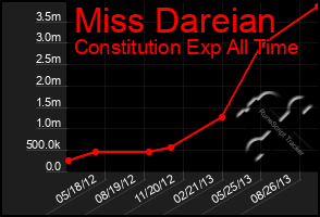 Total Graph of Miss Dareian