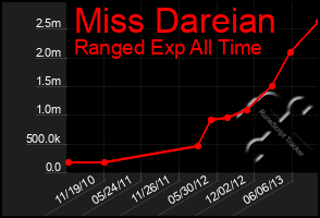 Total Graph of Miss Dareian